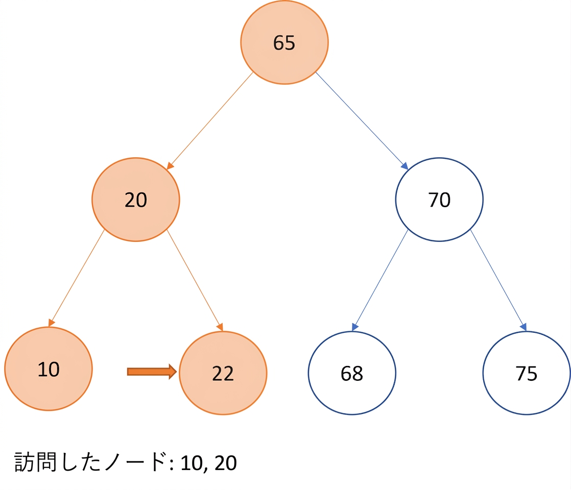 二分探索木の通りがけ順走査の図示。