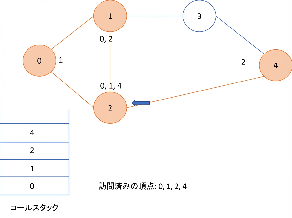 グラフ上での深さ優先探索の図示。
