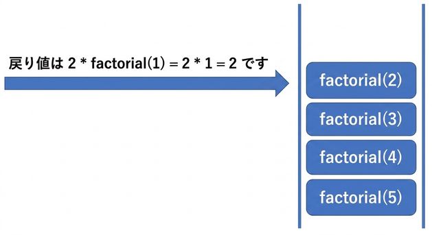 4つの要素で4つの機能を表すキューの画像。 最後の関数には、その戻り値が付いている。