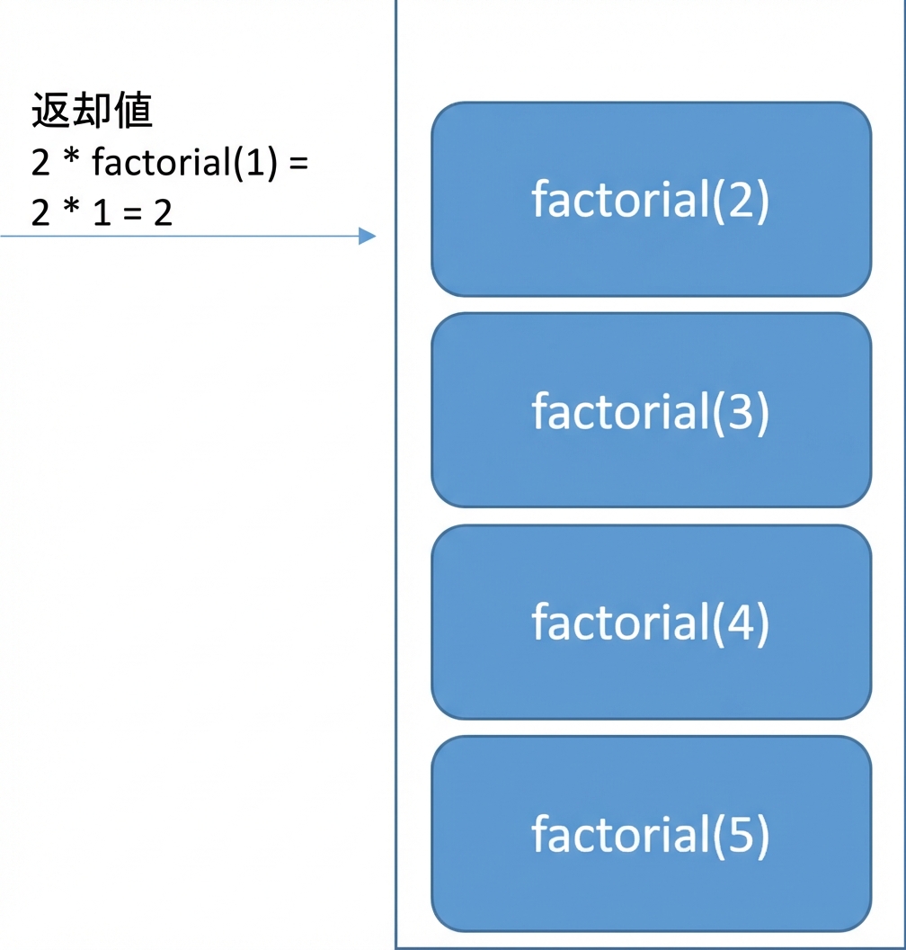 最後の関数に戻り値が示された、関数を表す要素が4つのキューの図。