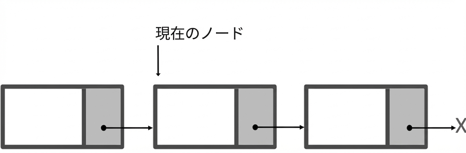 「current_node」が2番目のノードを指す単方向連結リストの図。