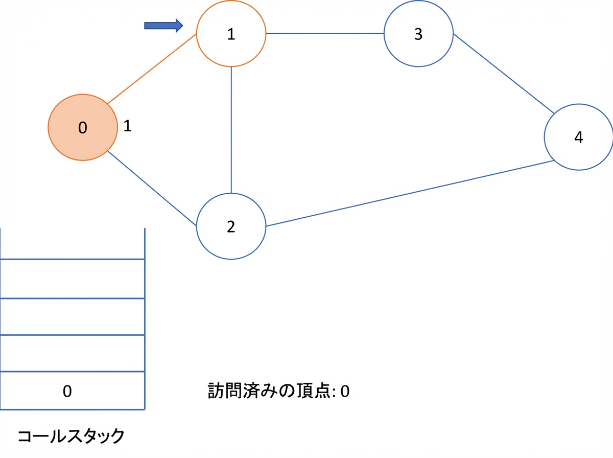 グラフ上での深さ優先探索の図示。