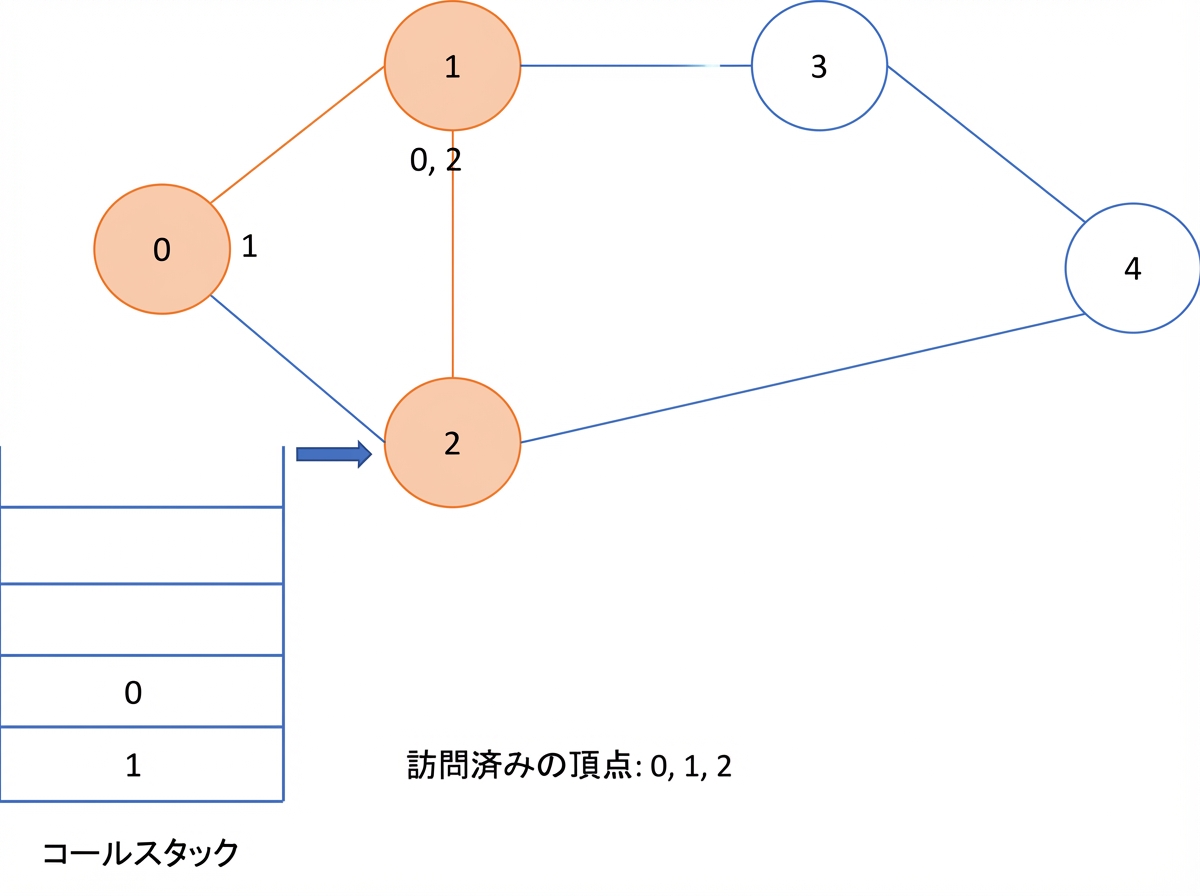 グラフ上での深さ優先探索の図示。
