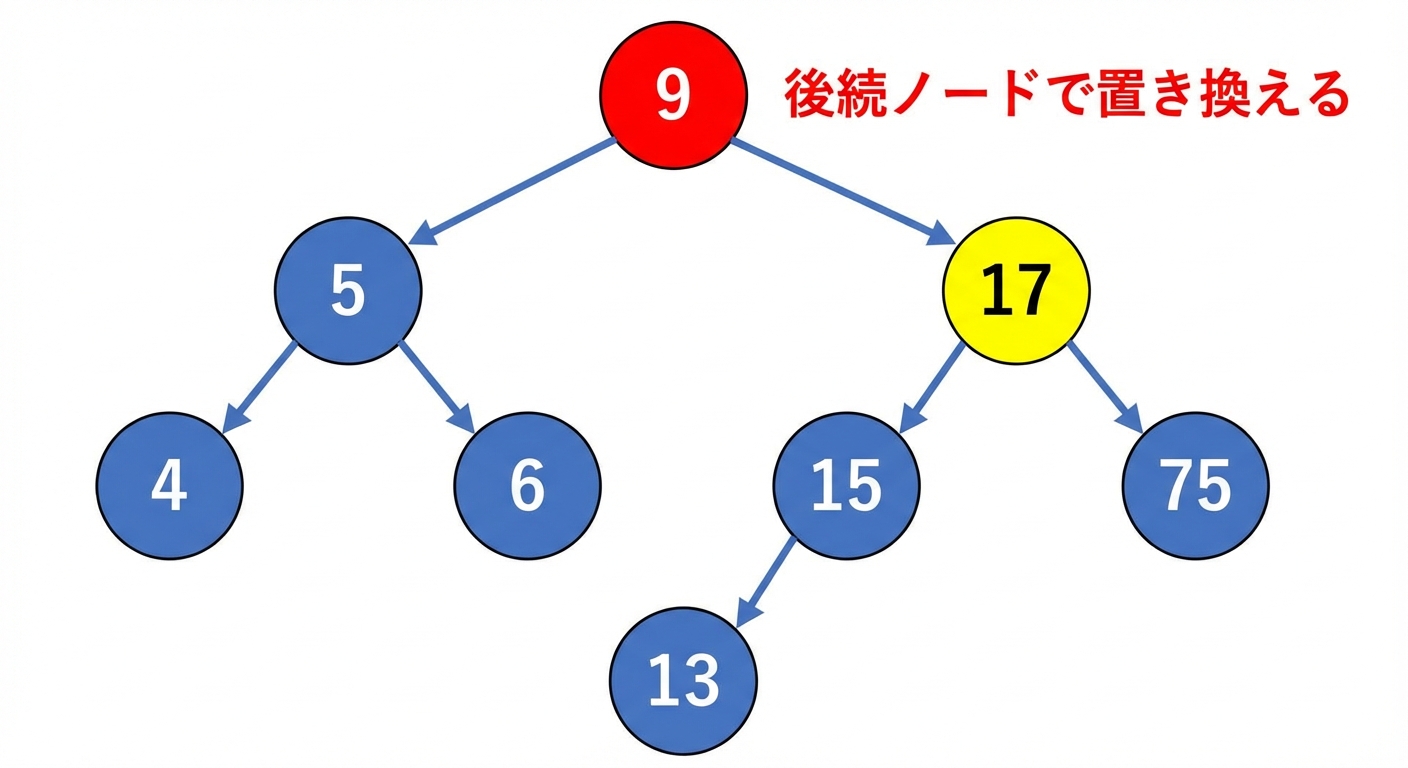 根ノードが赤、根の右子が黄色の二分探索木の図。