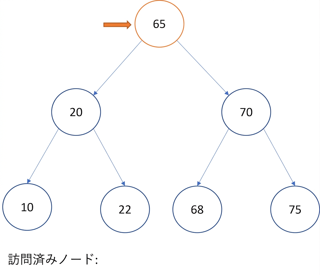 二分探索木の通りがけ順走査の図示。