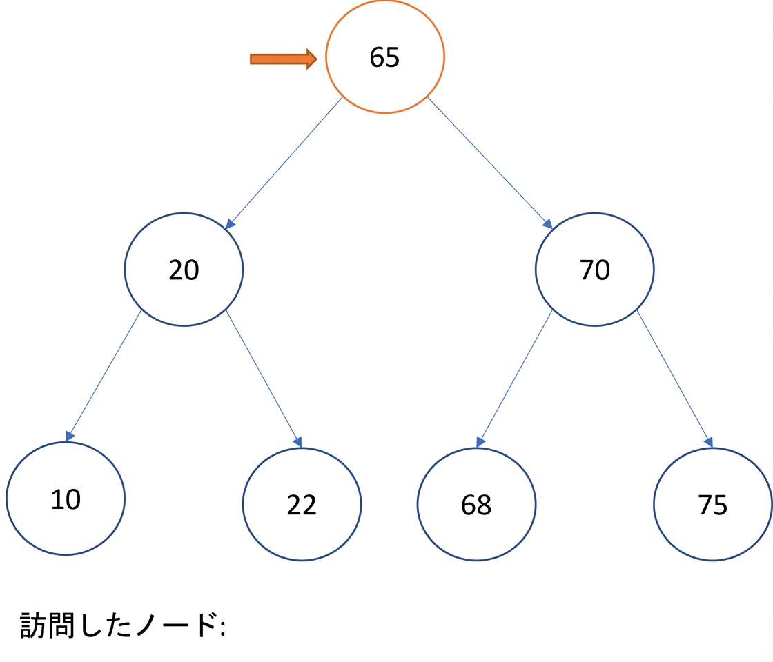 二分探索木での中順走査の図示。