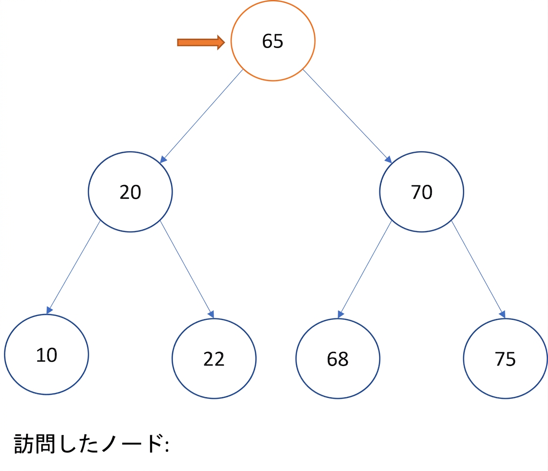 二分探索木の行きがけ順走査の図示。