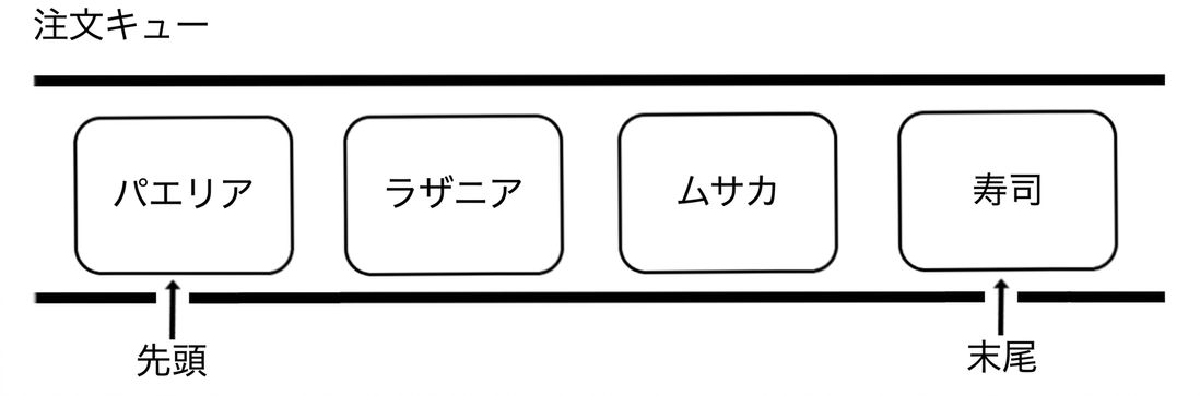 料理の名称が付いたキューの模式図。 「tail」という単語は、キューの末尾を指している。