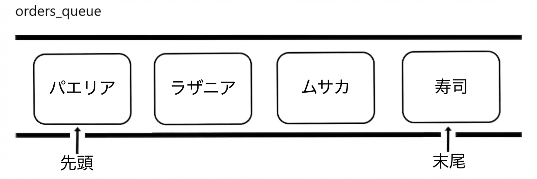 国際料理名の並ぶキューの概念図。「tail」が列の末尾を指す。