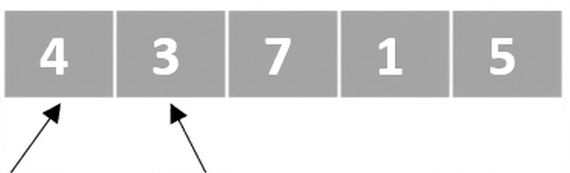 未整列の数値リストの模式図。1番目と2番目の要素を指す2つのポインタがある。