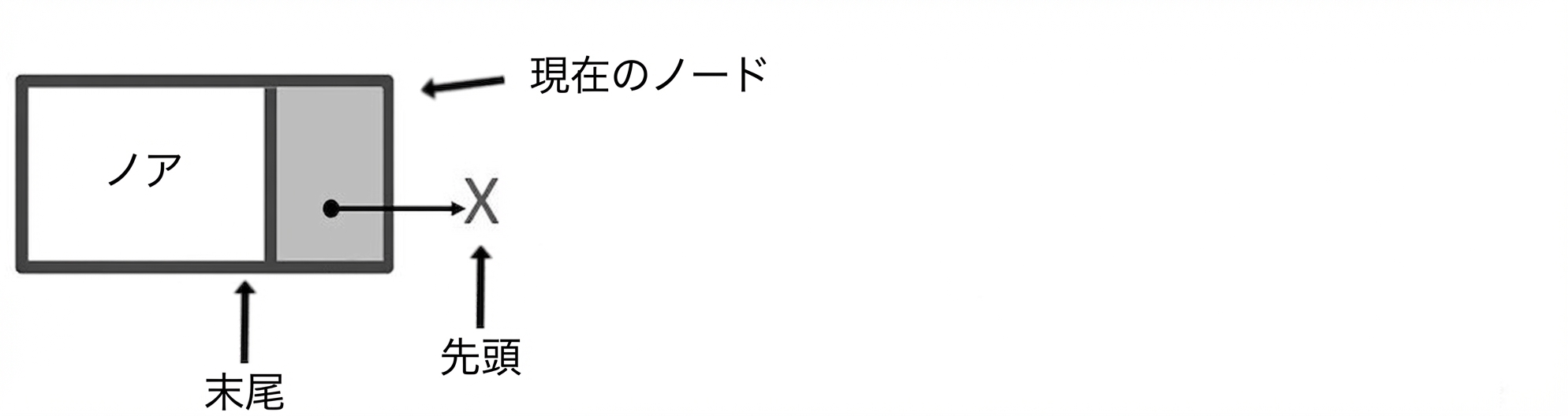 「current_node」と「tail」が同じノードを指す図。「head」はnullを指す。