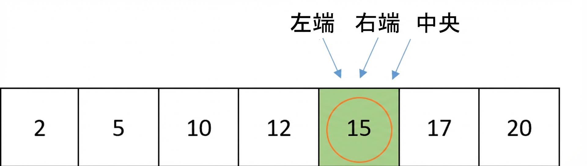 順序付きの数値を含むリストの模式図。数値 15 が丸で囲まれている。