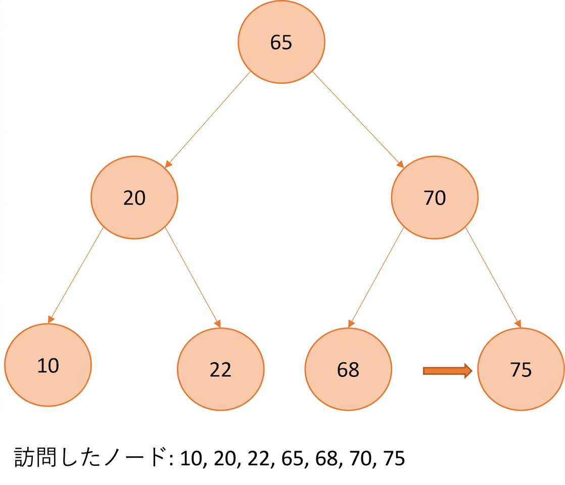 二分探索木の通りがけ順走査の図示。