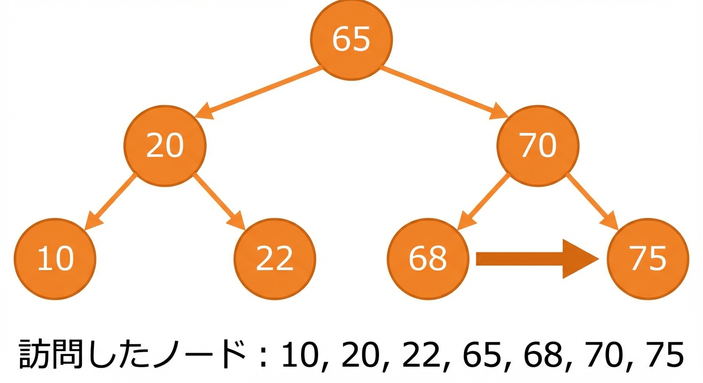 二分探索木での中順走査の図示。