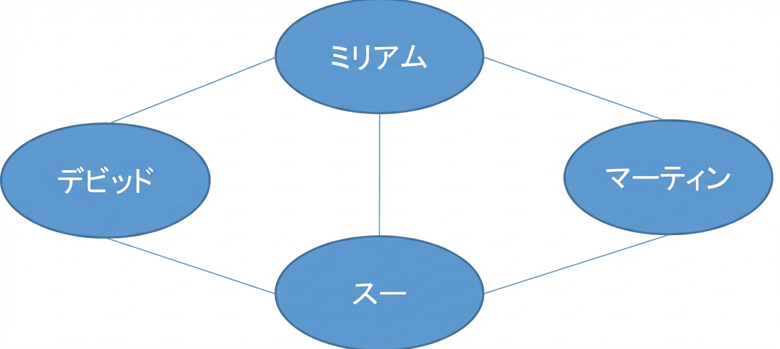グラフの図。