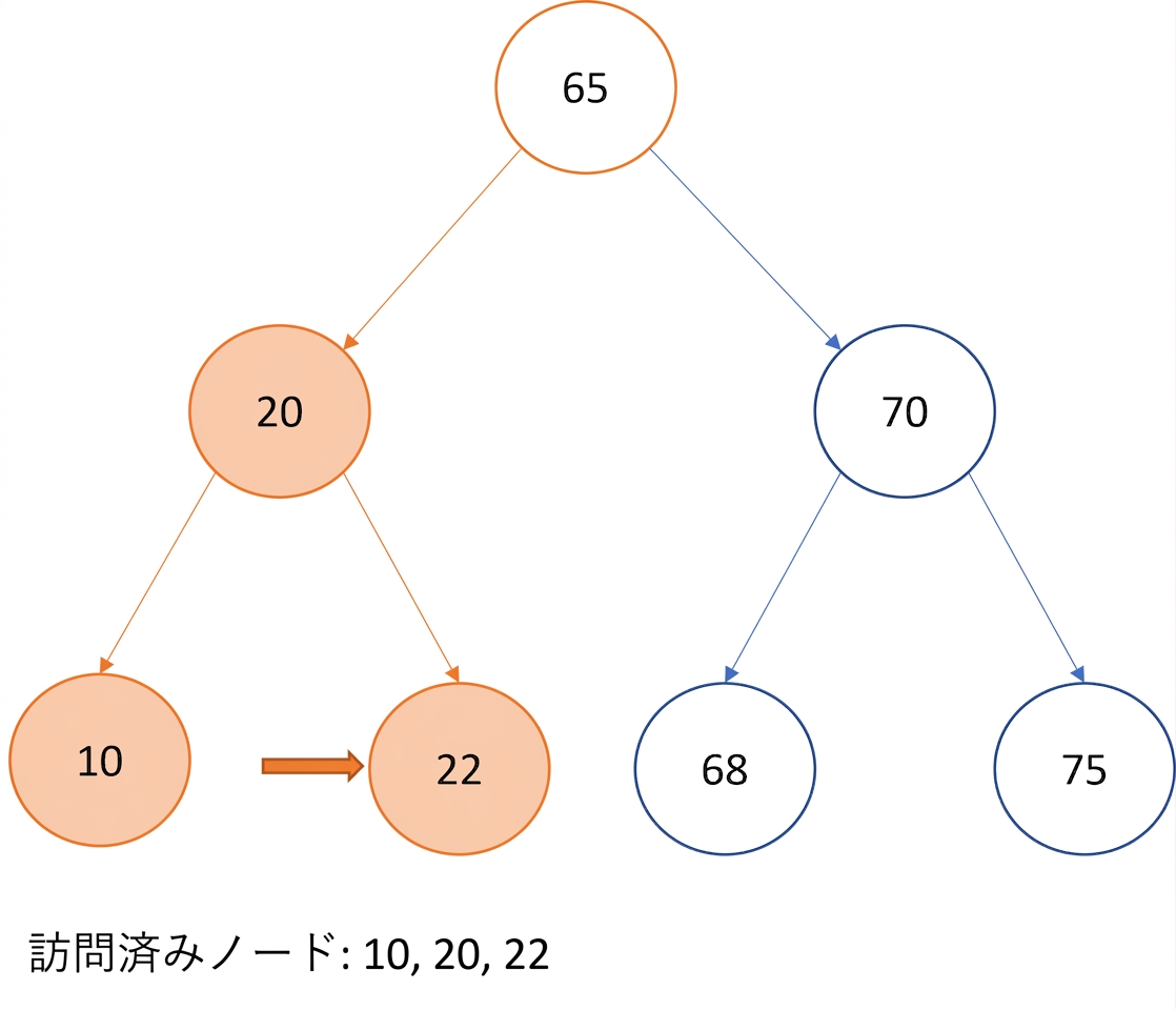 二分探索木の通りがけ順走査の図示。