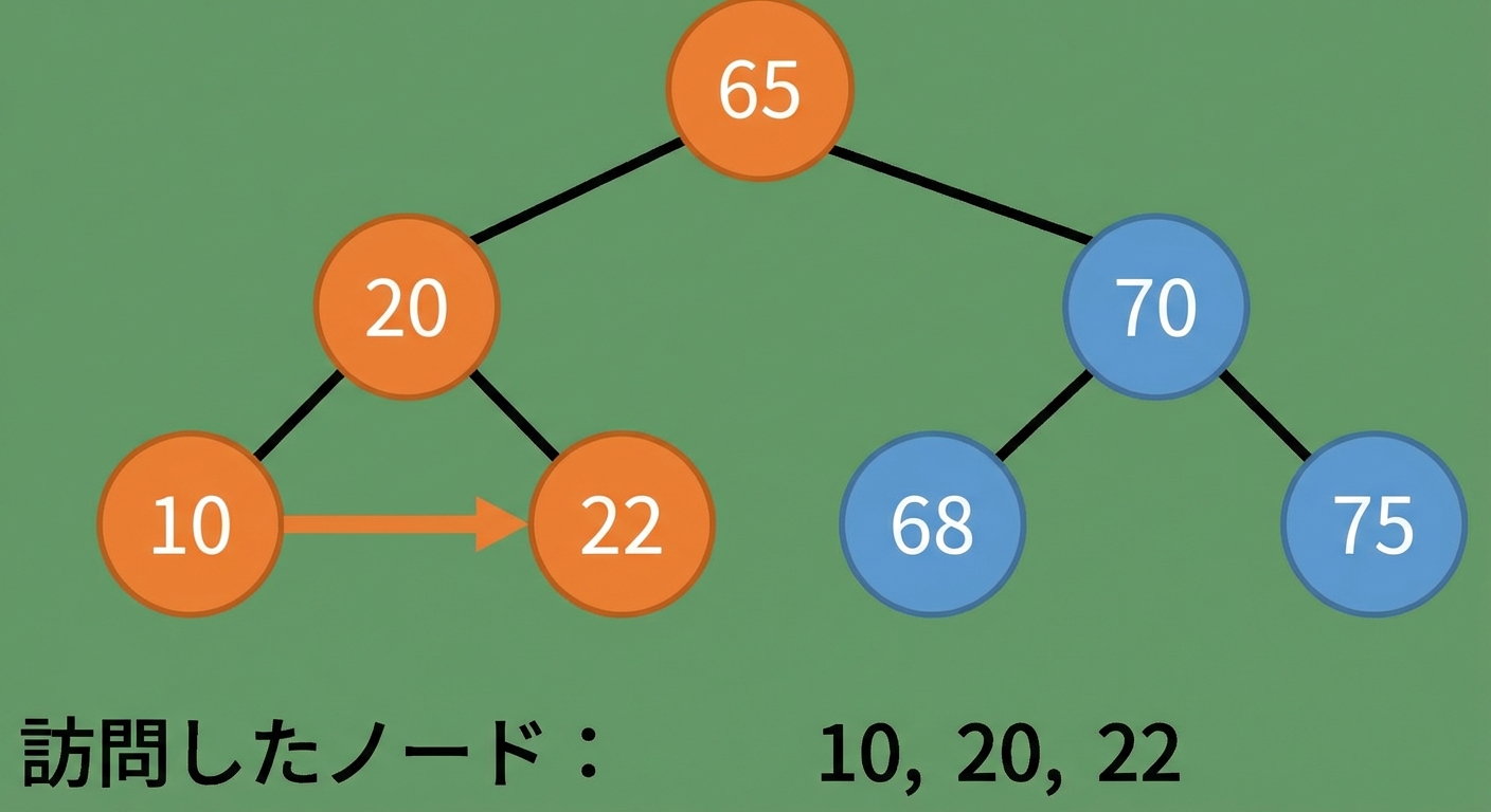 二分探索木での中順走査の図示。