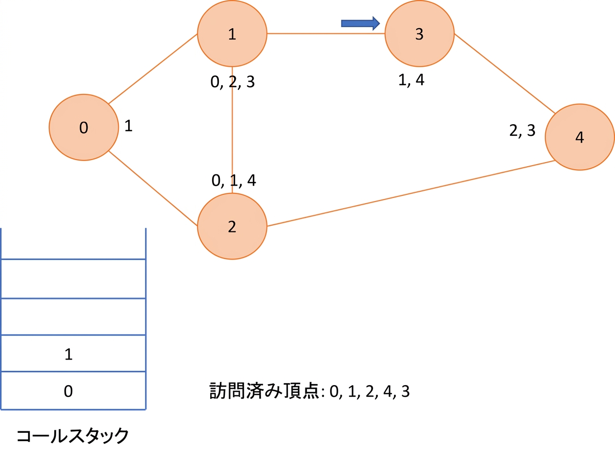 グラフに対する深さ優先探索の図。