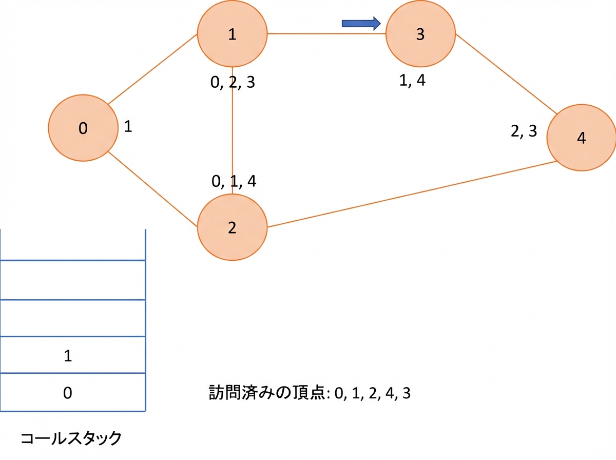 グラフ上での深さ優先探索の図示。