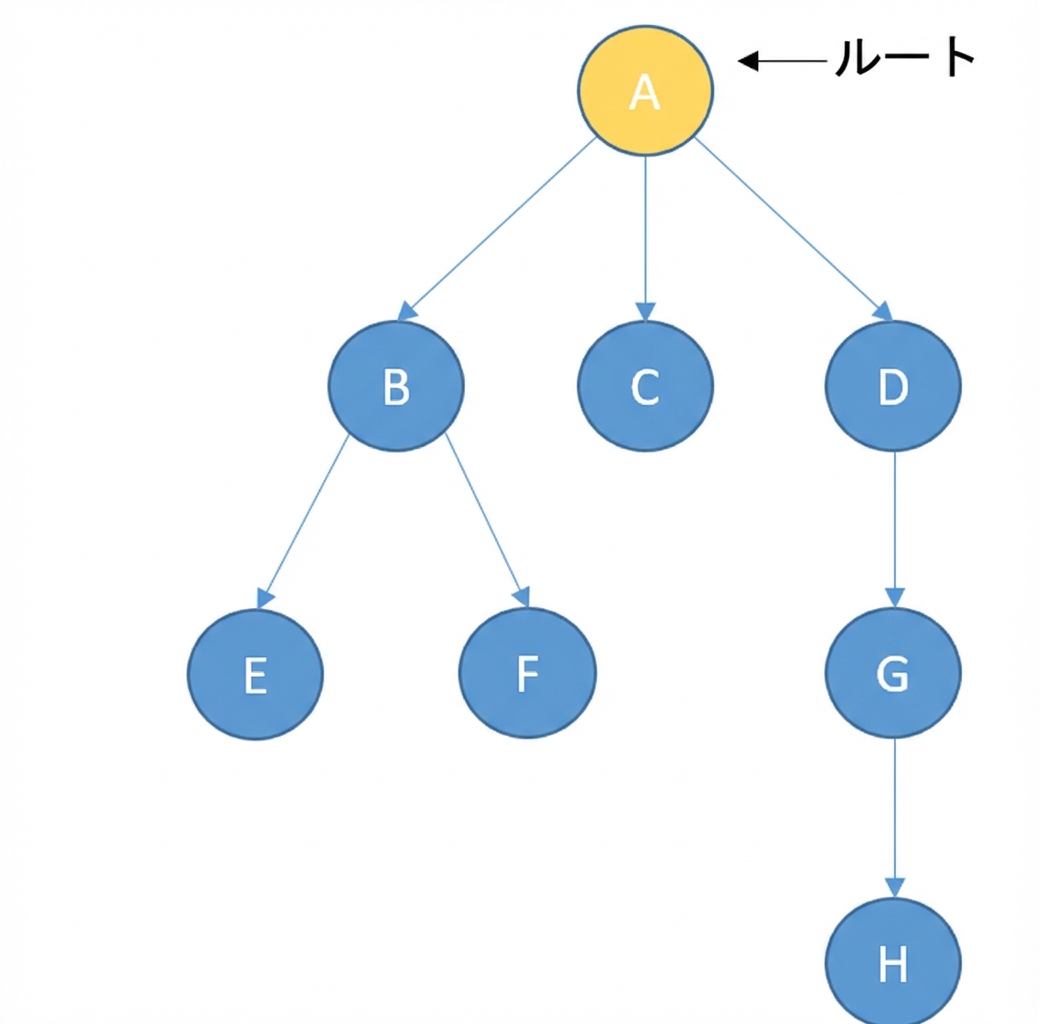 ノードを持つ木の図。根ノードが黄色。