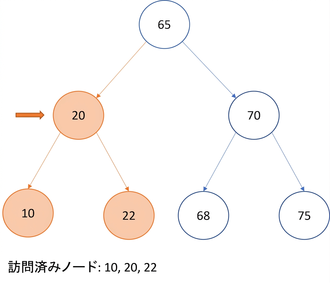二分探索木の通りがけ順走査の図示。