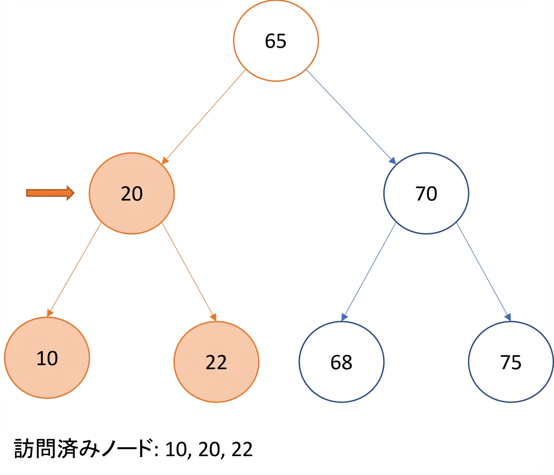 二分探索木での中順走査の図示。