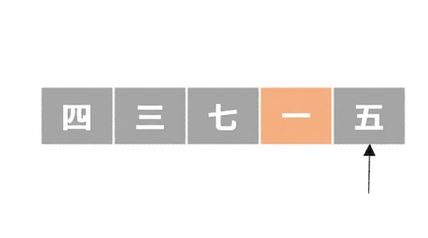 順不同の番号が並んだリスト。 5番目の要素を指すポインタがある。 4番目の要素はオレンジ色で表示されている。