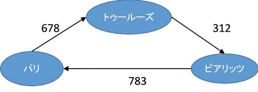 Representation of a weighted graph.