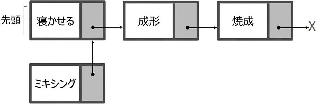 新ノードが接続された単方向連結リストの図。