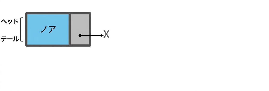 要素が1つのキューの概念図。ノードに「head」「tail」のラベル。