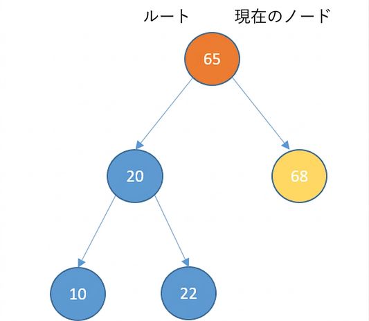 二分探索木の左部分木を示す図。 新しいノードは、現在ルートの右の子。