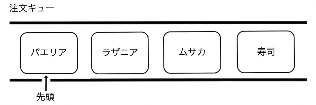 料理の名称が付いたキューの模式図。 単語「head」はキューの先頭を指している。