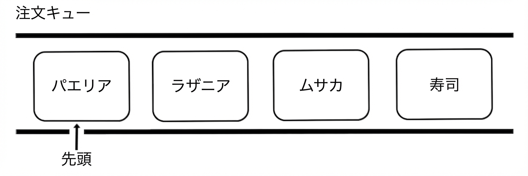 国際料理名の並ぶキューの概念図。「head」が列の先頭を指す。