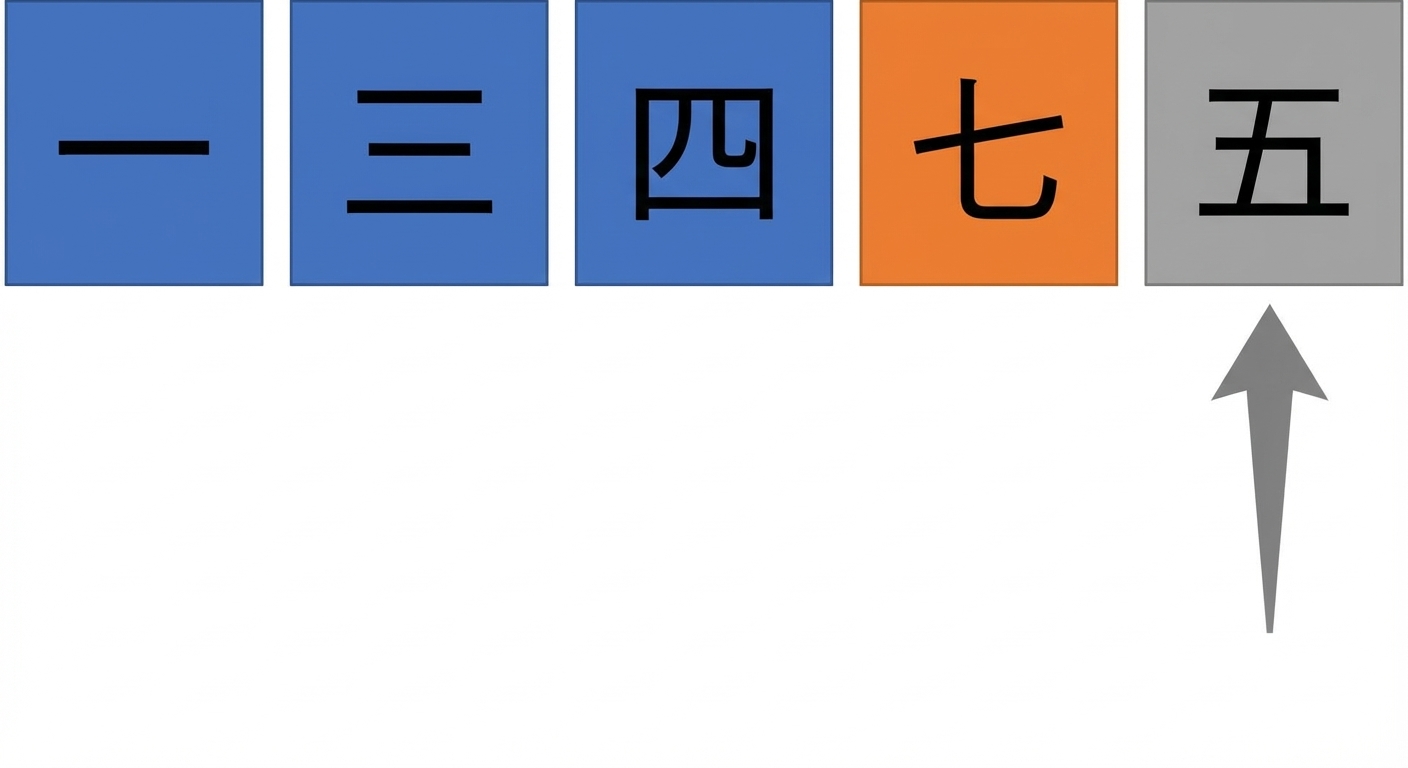 未整列の数値リストの模式図。1〜3番目が青、4番目がオレンジ。5番目を指すポインタが1つ。