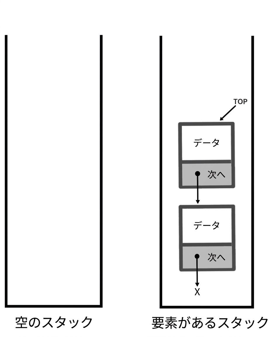 要素のないスタックと要素のあるスタックの図。