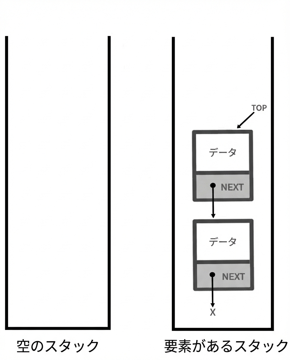 空のスタックと要素のあるスタックの図。