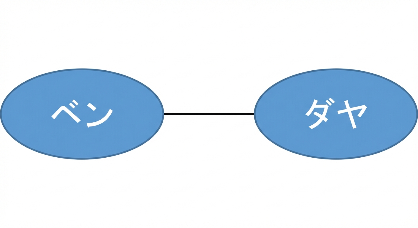 無向グラフの図。