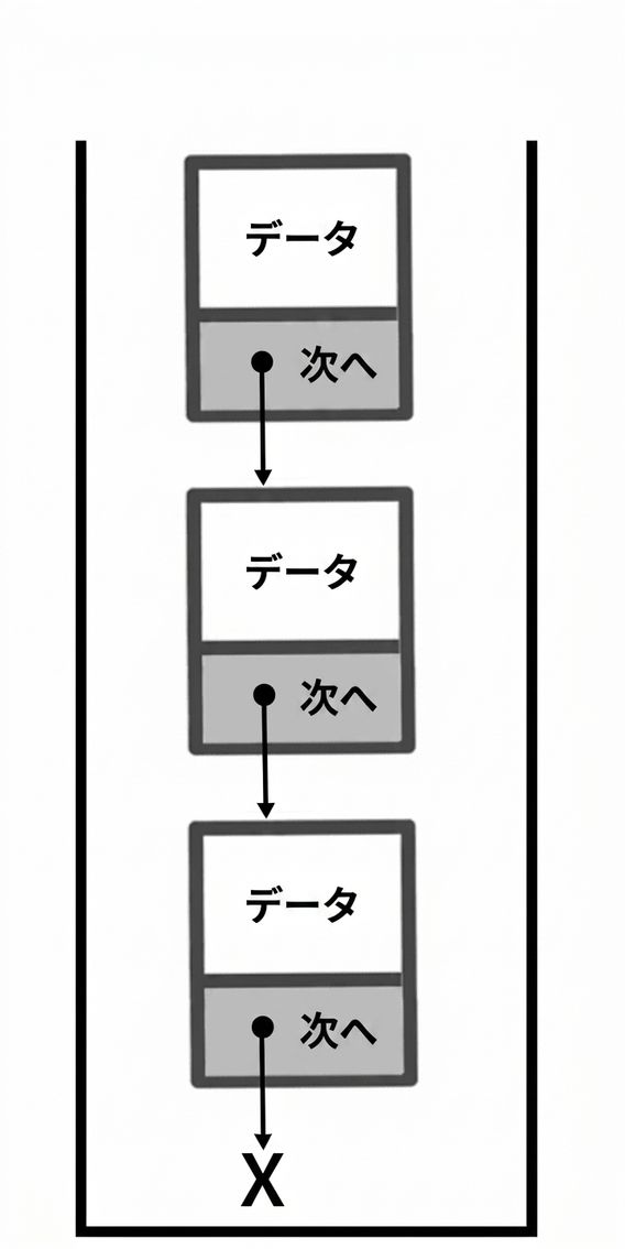 ノードの各部分の名称を示した連結リストとして表現されたスタック。