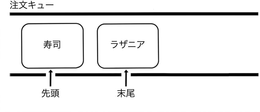 キューの模式図。 キューには最初の要素が削除されたため、2つの要素だけしかない。