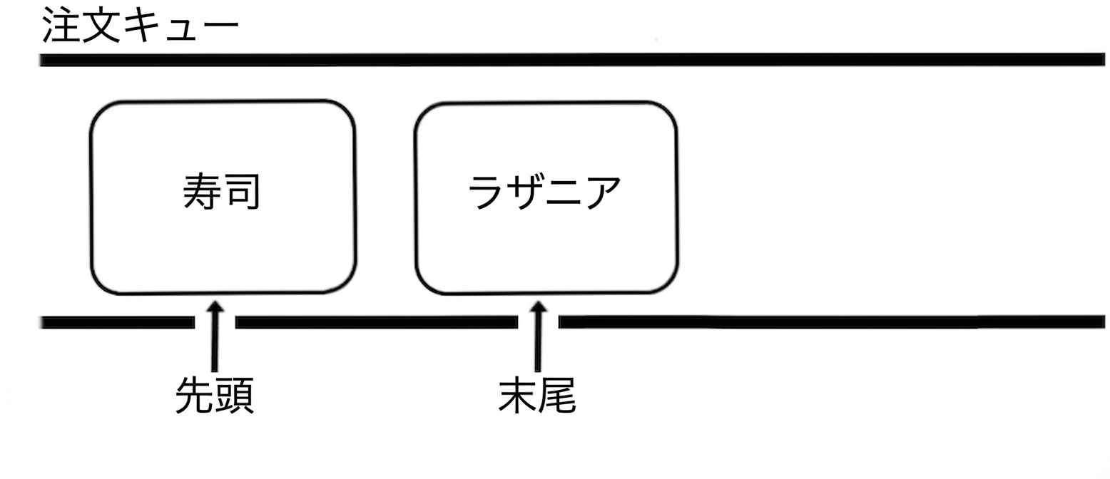 キューの概念図。先頭が削除され、要素は2つ。