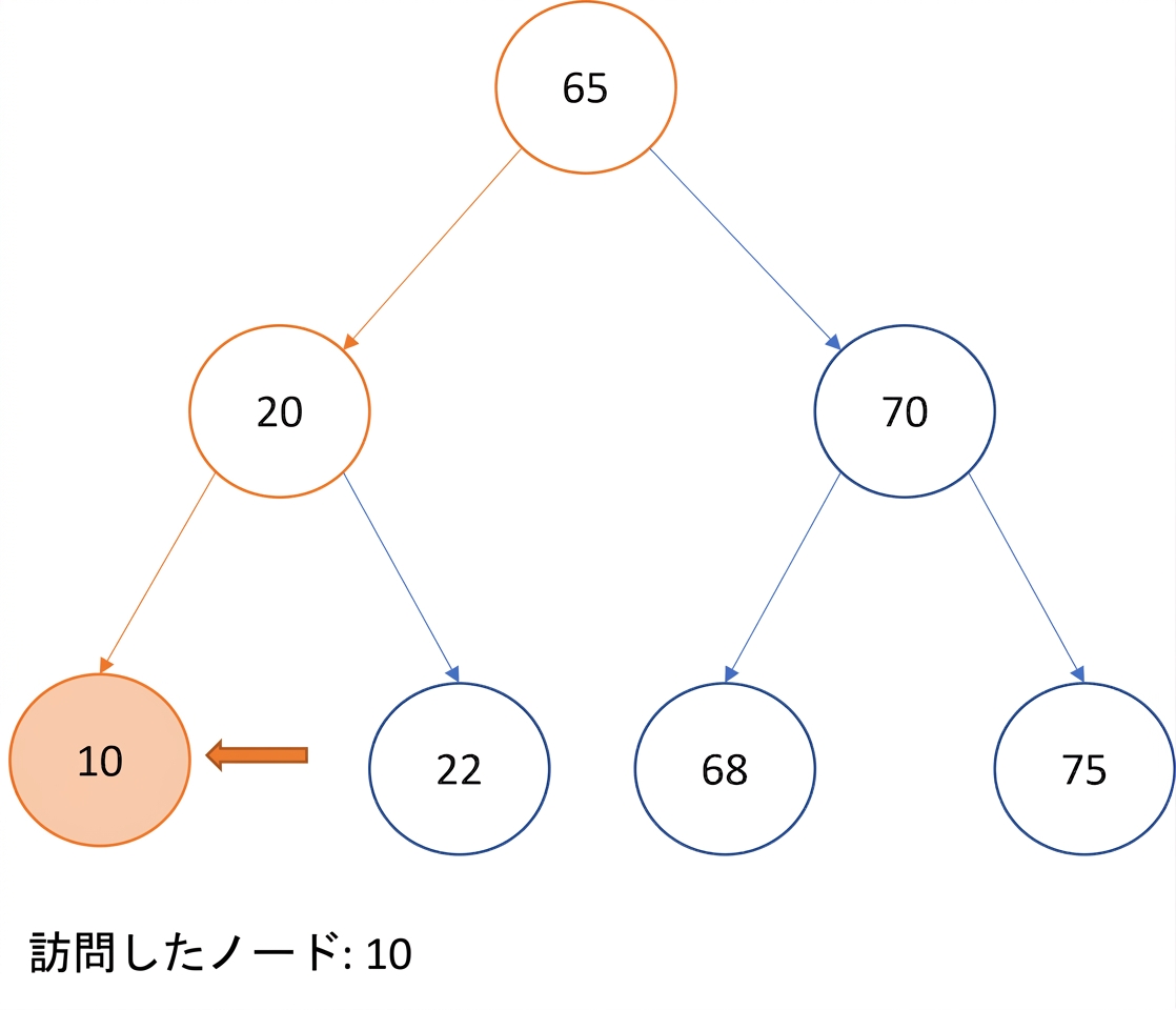 二分探索木の通りがけ順走査の図示。