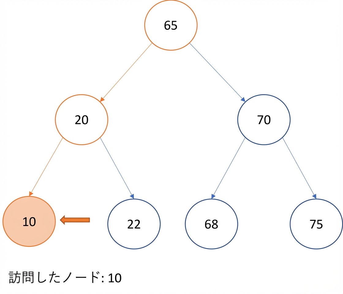 二分探索木での中順走査の図示。