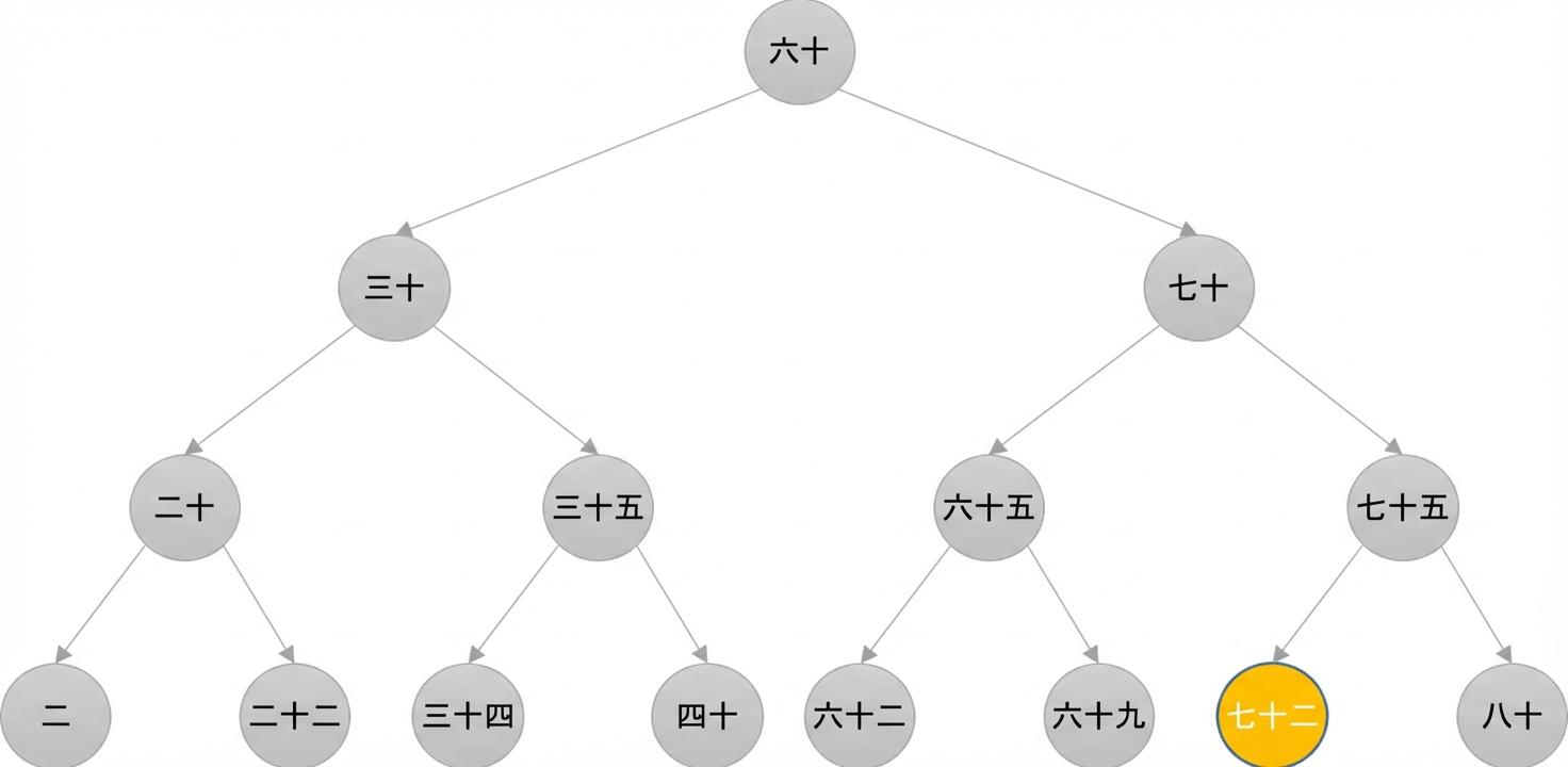 新しい根ノードが黄色、他は灰色の二分探索木の模式図。