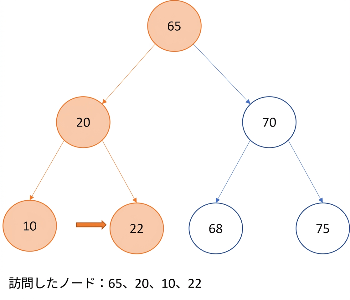 二分探索木の行きがけ順走査の図示。