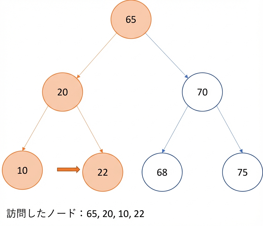 二分探索木での先行順走査の図示。