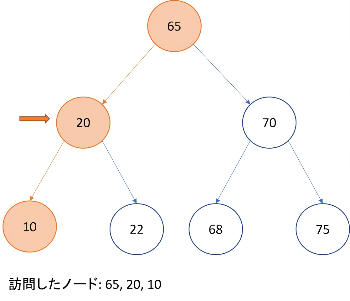 二分探索木の行きがけ順走査の図示。