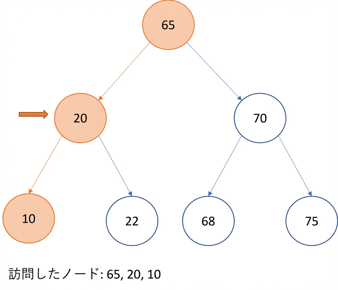 二分探索木での先行順走査の図示。
