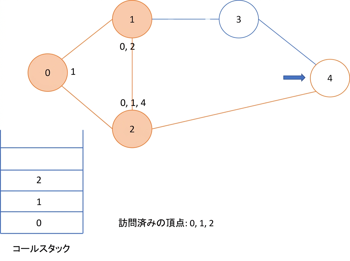 グラフに対する深さ優先探索の図示。