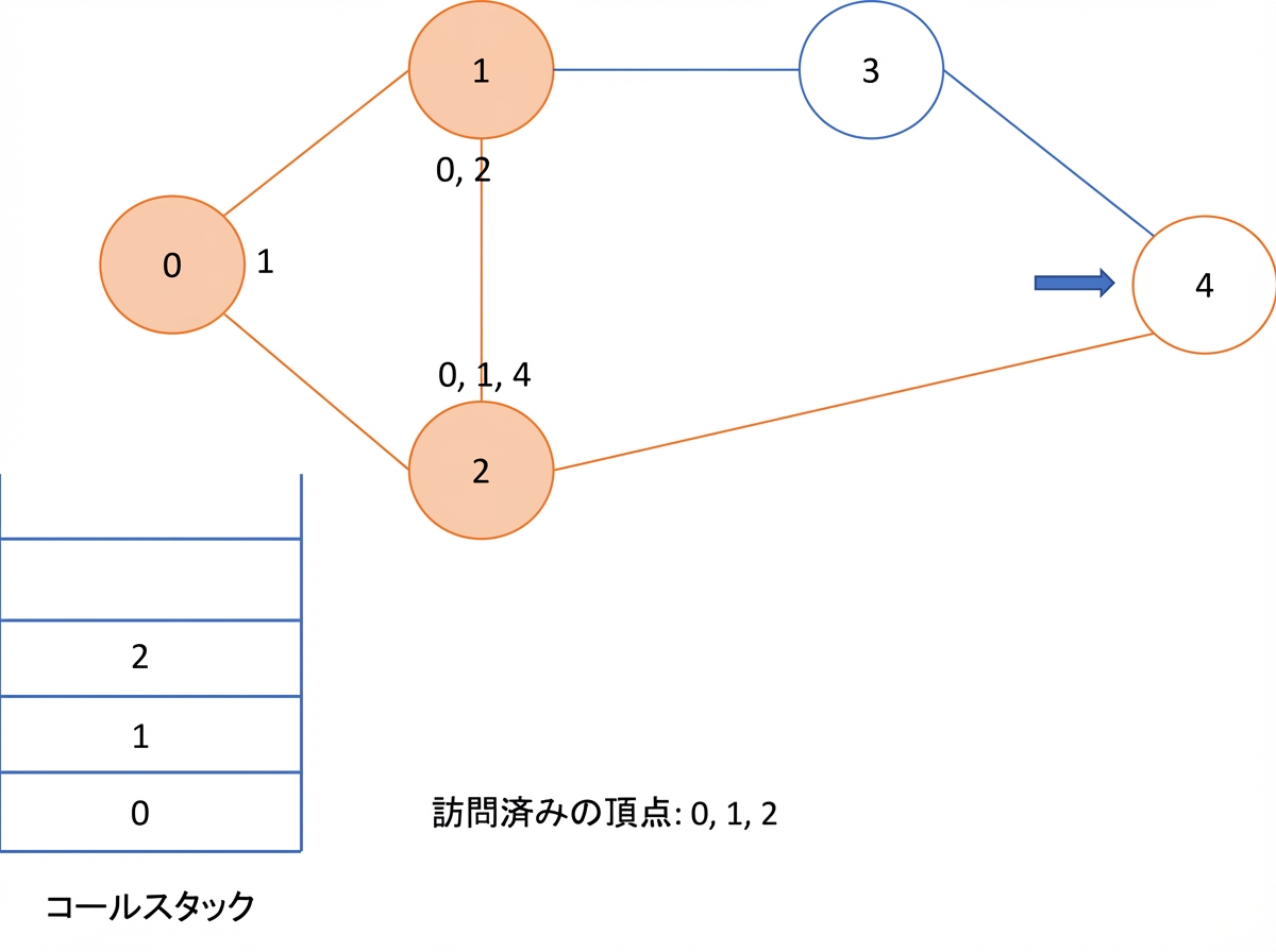 グラフ上での深さ優先探索の図示。