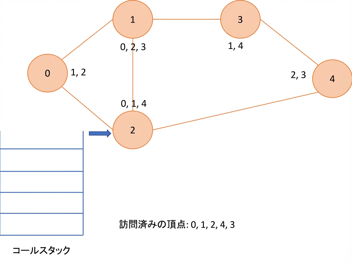 グラフ上での深さ優先探索の図示。